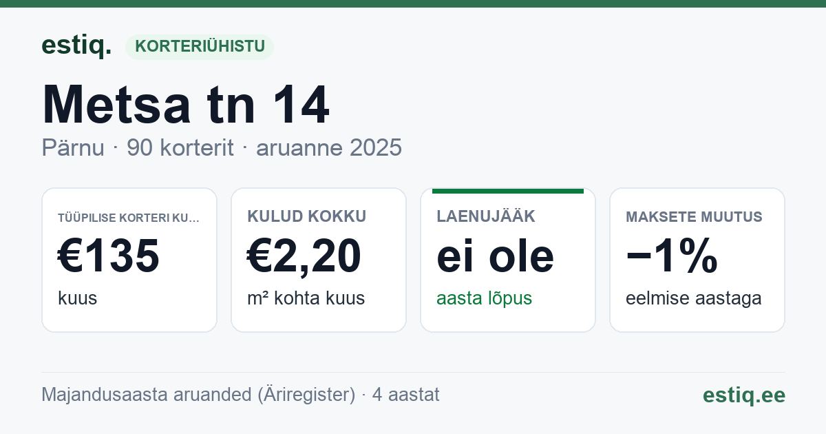 Pärnu linn, Metsa tn 14 korteriühistu: põhinäitajad 2025 — tüüpiline korter €135 kuus
