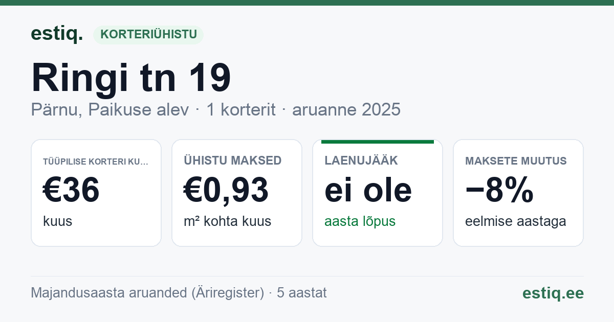 Pärnu linn, Tõstamaa alevik, Ringi tn 19 korteriühistu: põhinäitajad 2025 — tüüpiline korter €36 kuus