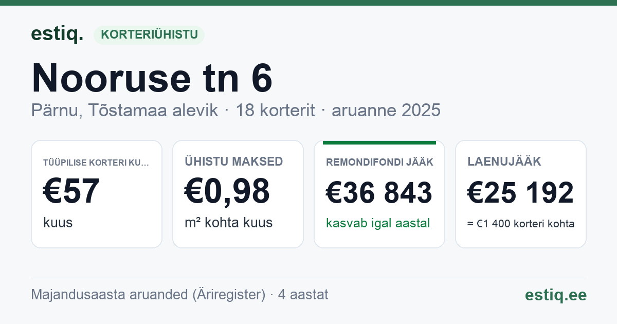 Pärnu linn, Tõstamaa alevik, Nooruse tn 6 korteriühistu: põhinäitajad 2025 — tüüpiline korter €57 kuus