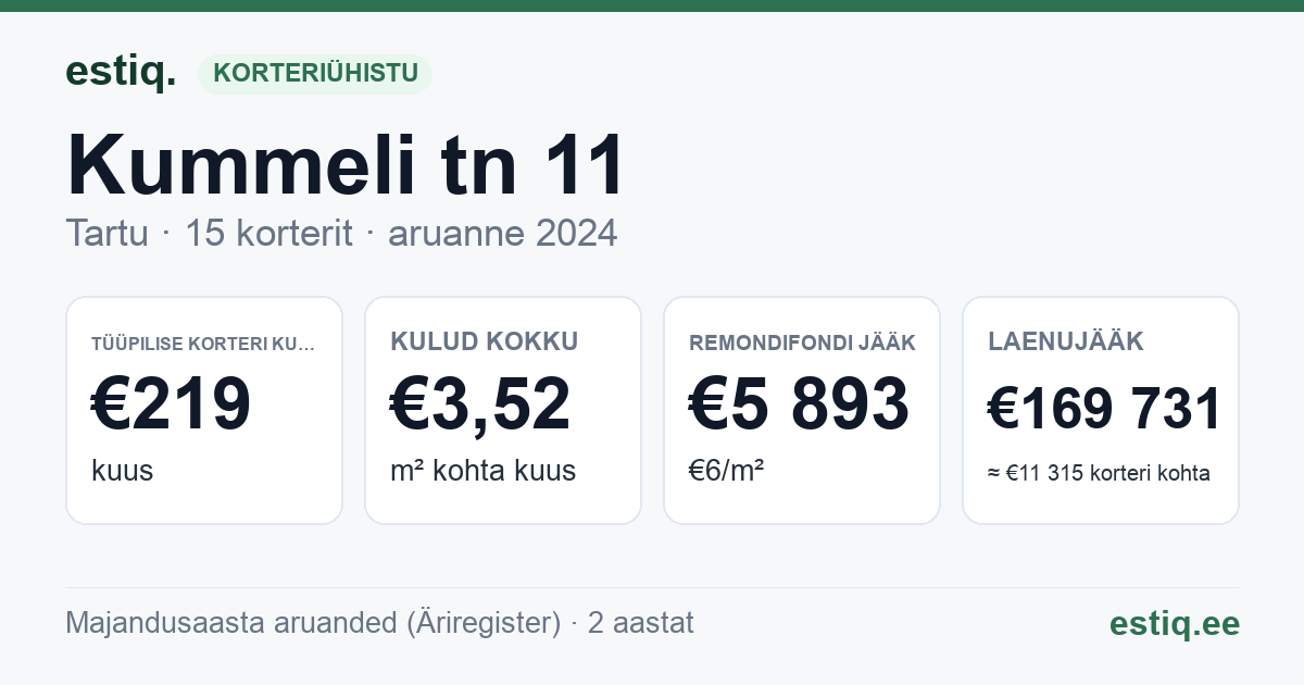 Tartu linn, Kummeli tn 11 korteriühistu: põhinäitajad 2024 — tüüpiline korter €219 kuus