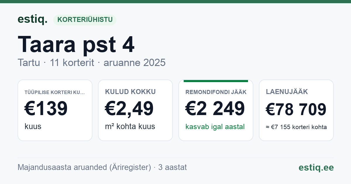 Tartu linn, Taara pst 4 korteriühistu: põhinäitajad 2025 — tüüpiline korter €139 kuus