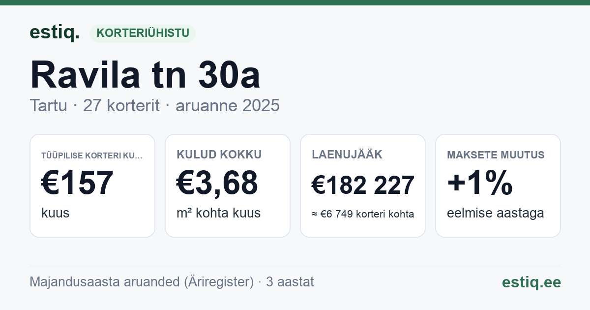 Tartu linn, Ravila tn 30a korteriühistu: põhinäitajad 2025 — tüüpiline korter €157 kuus