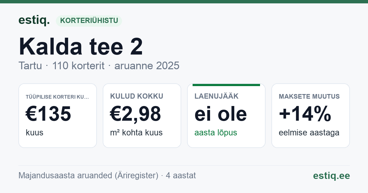 Tartu linn, Kalda tee 2 korteriühistu: põhinäitajad 2025 — tüüpiline korter €135 kuus