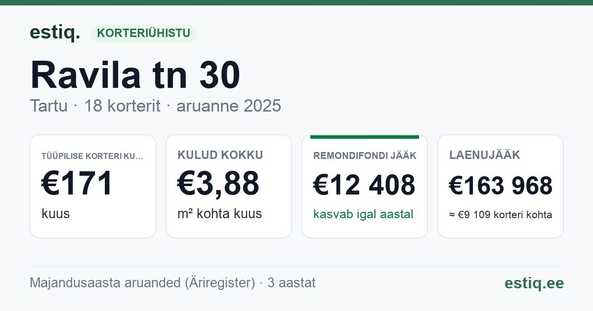 Tartu linn, Ravila tn 30 korteriühistu: põhinäitajad 2025 — tüüpiline korter €171 kuus