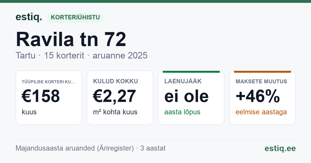 Tartu linn, Ravila tn 72 korteriühistu: põhinäitajad 2025 — tüüpiline korter €158 kuus