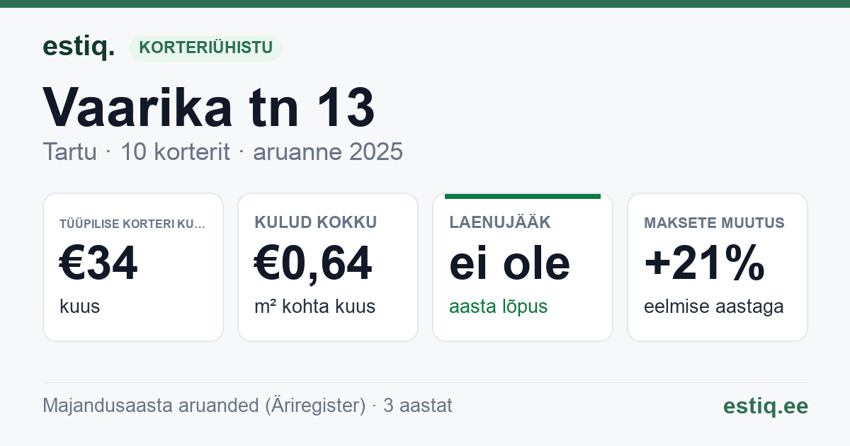Tartu linn, Vaarika tn 13 korteriühistu: põhinäitajad 2025 — tüüpiline korter €34 kuus