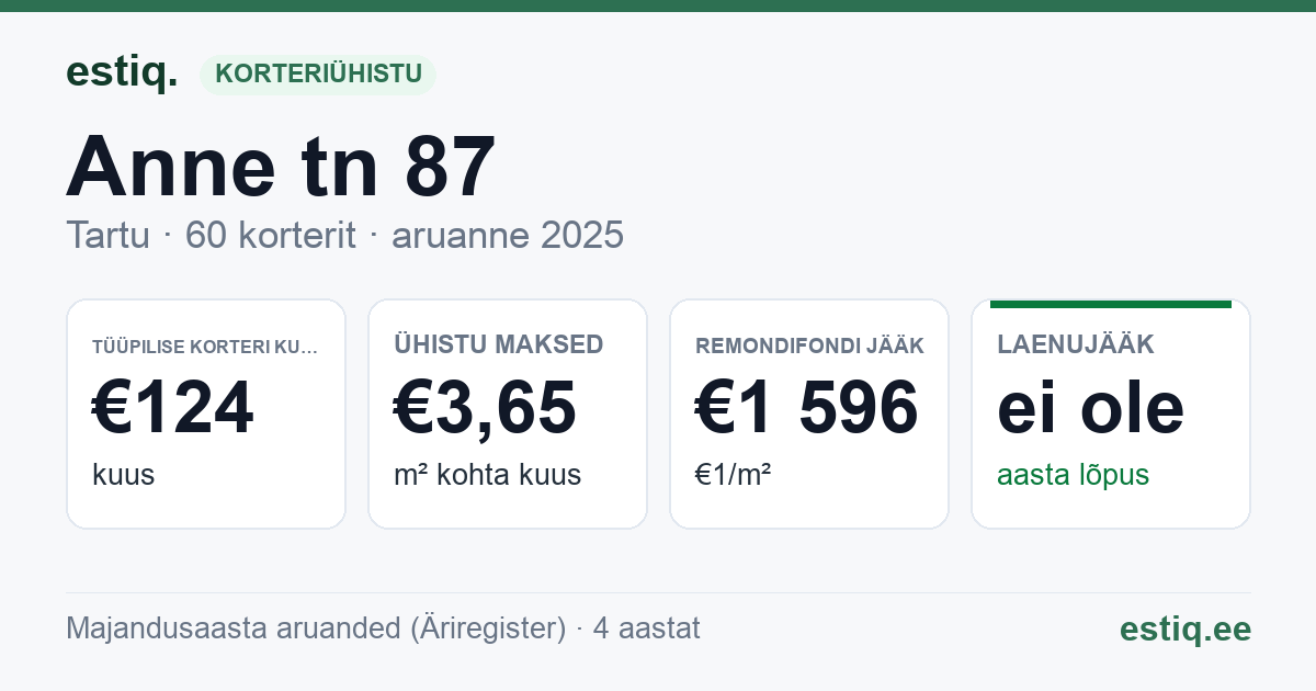 Tartu linn, Anne tn 87 korteriühistu: põhinäitajad 2025 — tüüpiline korter €124 kuus
