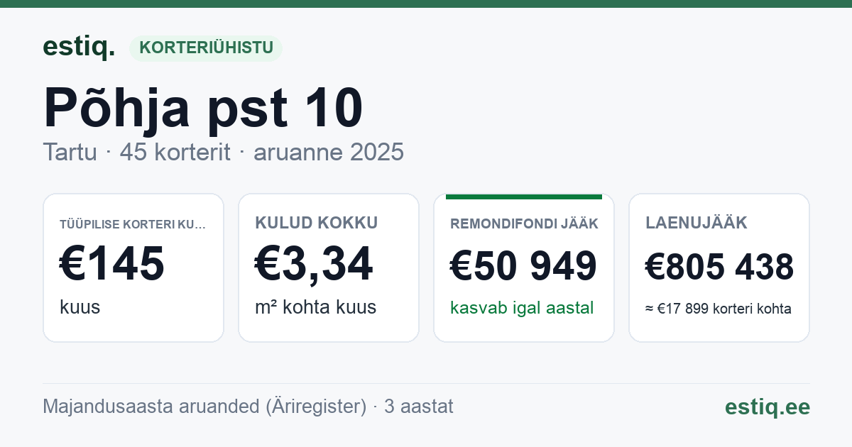 Tartu linn, Põhja pst 10 korteriühistu: põhinäitajad 2025 — tüüpiline korter €145 kuus