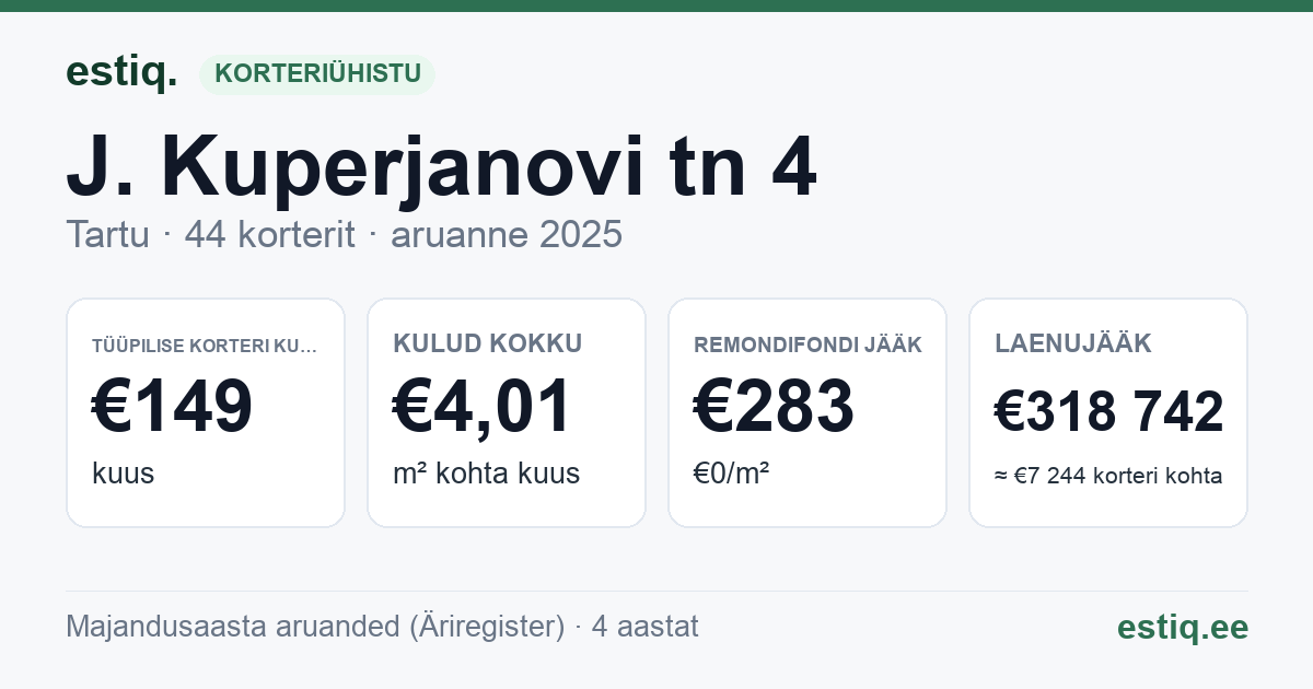 Tartu linn, J. Kuperjanovi tn 4 korteriühistu: põhinäitajad 2025 — tüüpiline korter €149 kuus