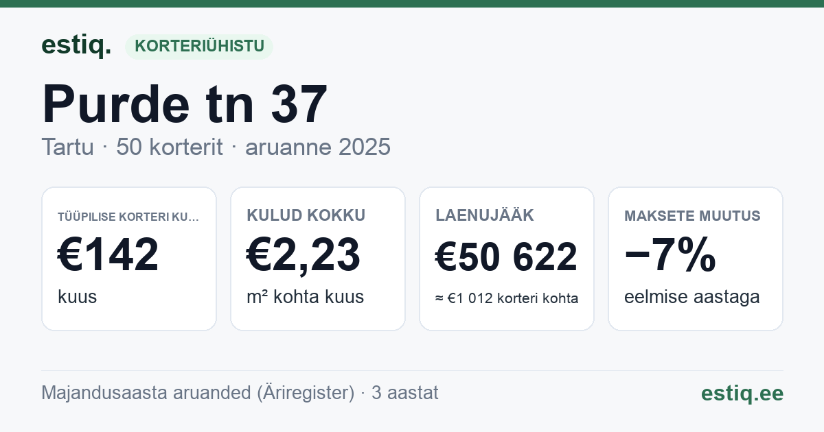 Tartu linn, Purde tn 37 korteriühistu: põhinäitajad 2025 — tüüpiline korter €142 kuus