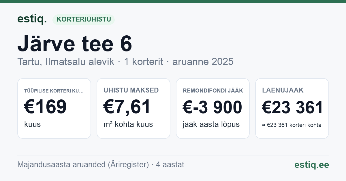 Tartu linn, Ilmatsalu alevik, Järve tee 6 korteriühistu: põhinäitajad 2025 — tüüpiline korter €169 kuus