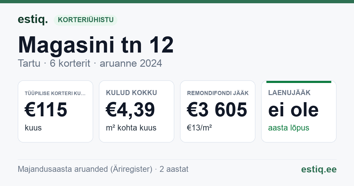 Tartu linn, Magasini tn 12 korteriühistu: põhinäitajad 2024 — tüüpiline korter €115 kuus