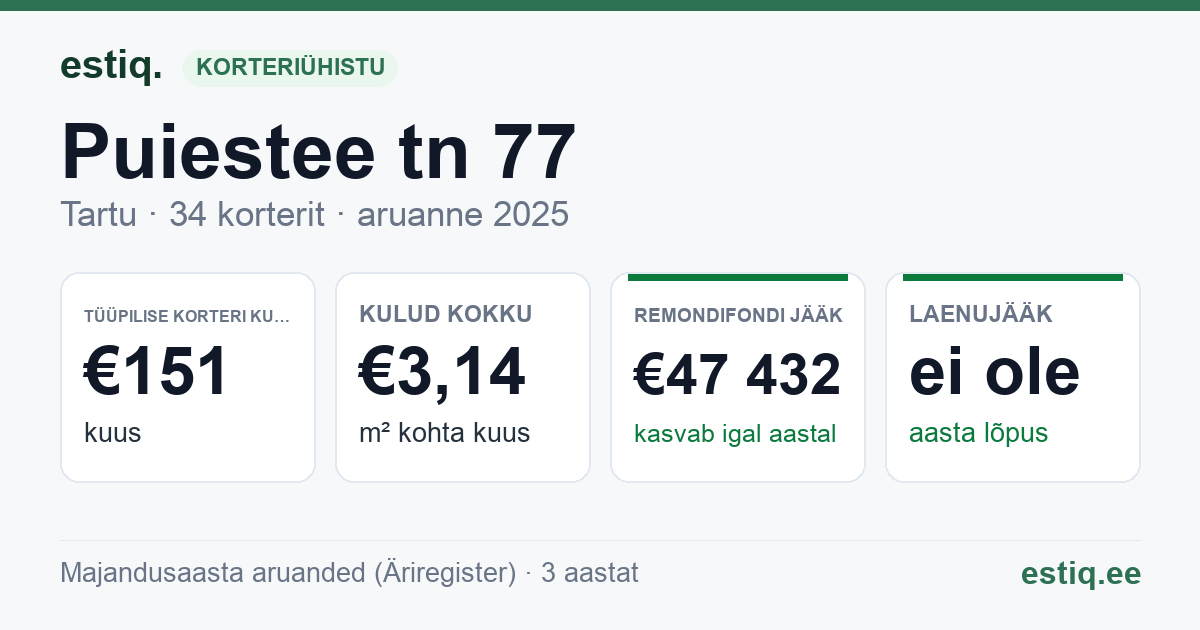 Tartu linn, Puiestee tn 77 korteriühistu: põhinäitajad 2025 — tüüpiline korter €151 kuus