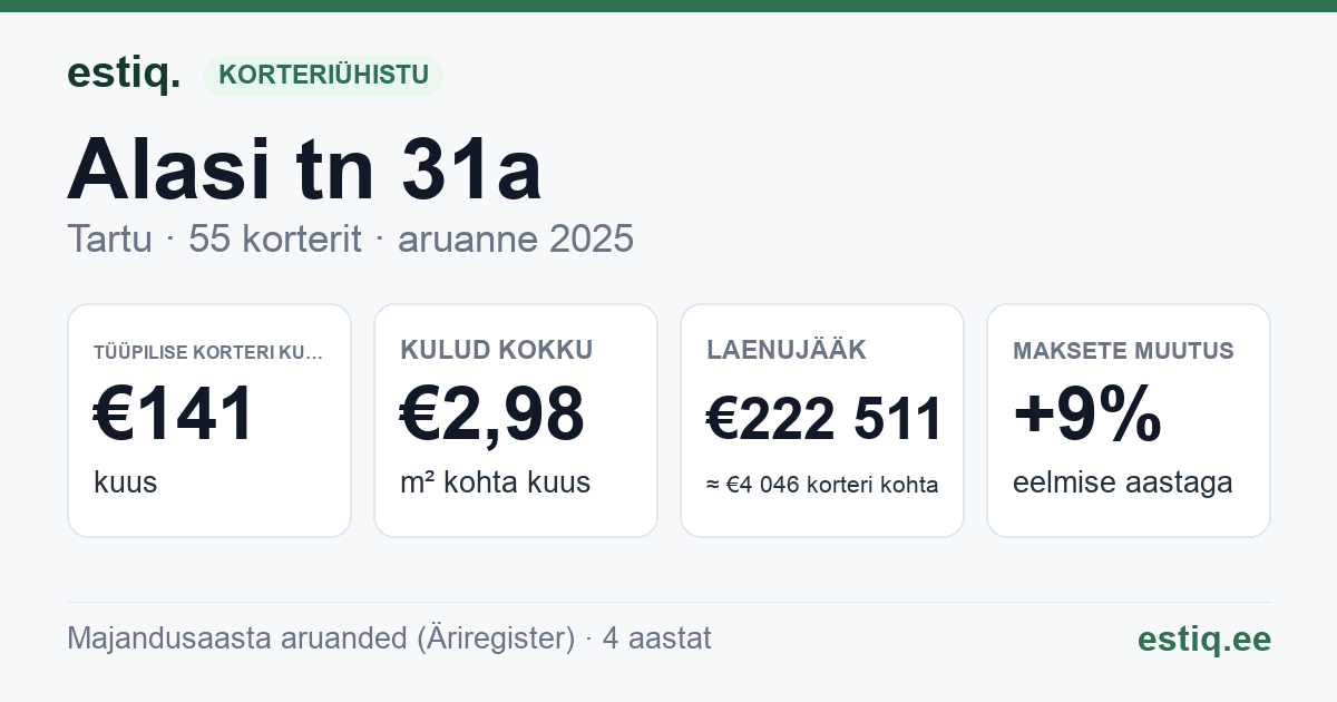 Tartu linn, Alasi tn 31a korteriühistu: põhinäitajad 2025 — tüüpiline korter €141 kuus