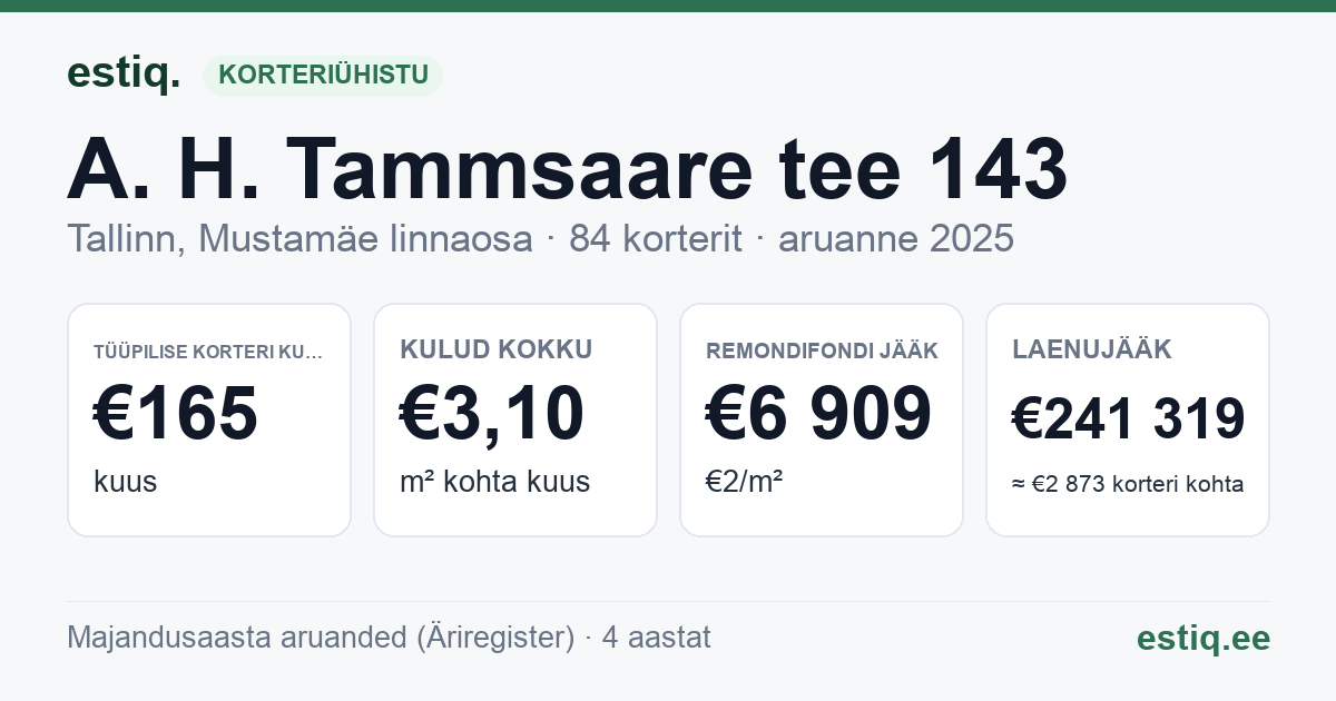 Tallinn, A. H. Tammsaare tee 143 korteriühistu: põhinäitajad 2025 — tüüpiline korter €165 kuus
