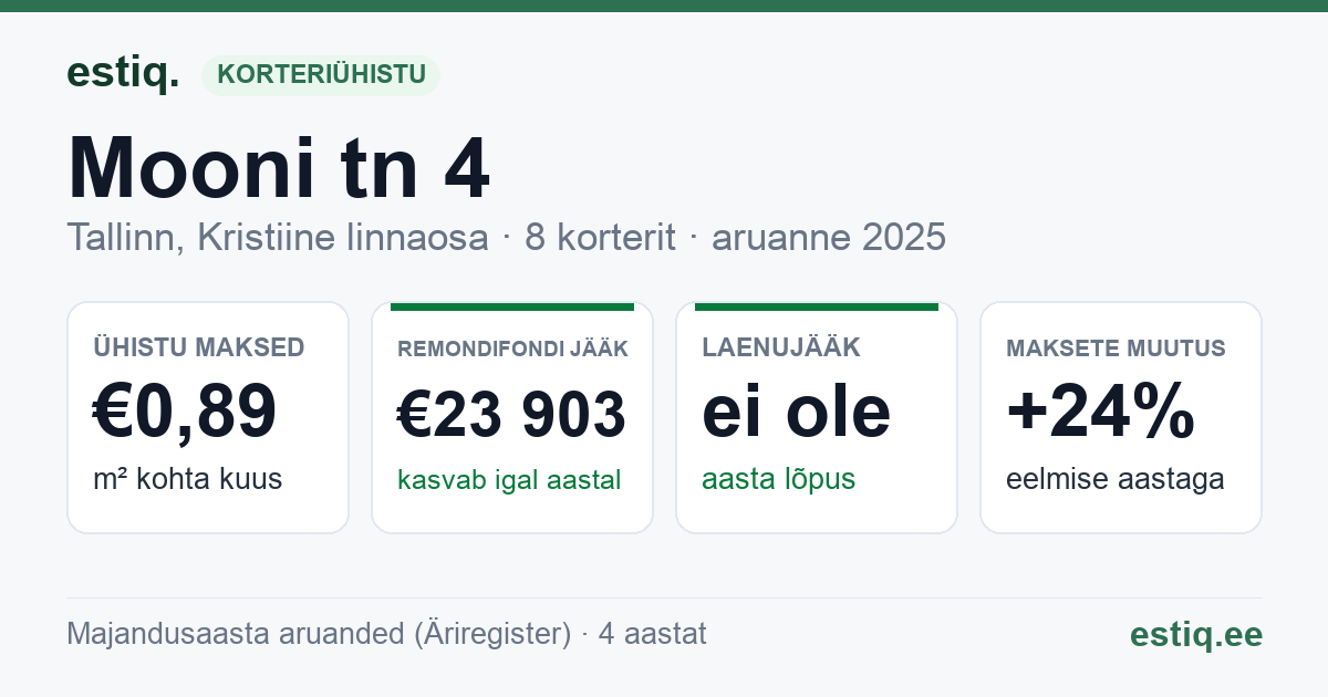 Tallinn, Mooni tn 4 korteriühistu: põhinäitajad 2025