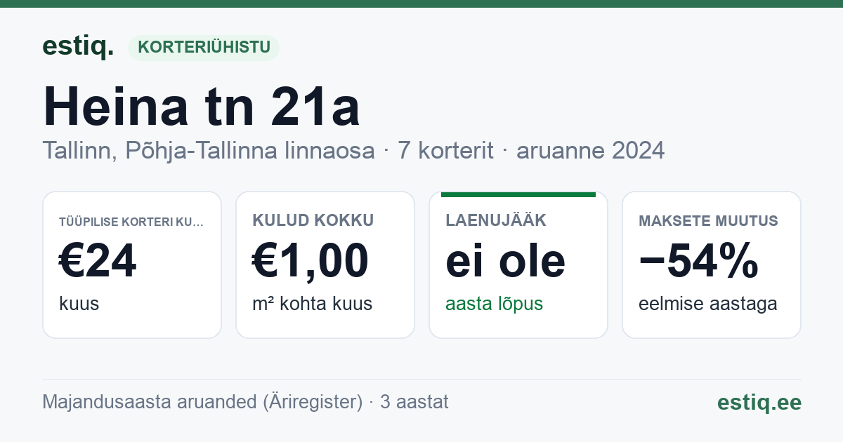 Tallinn, Heina tn 21a korteriühistu: põhinäitajad 2024 — tüüpiline korter €24 kuus