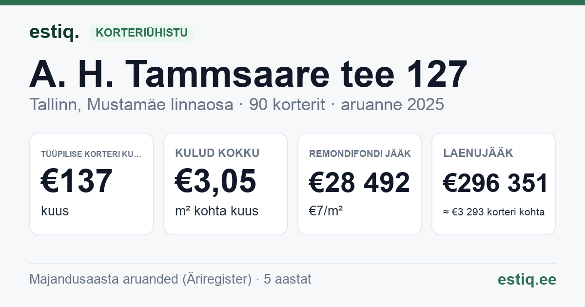 Tallinn, A. H. Tammsaare tee 127 korteriühistu: põhinäitajad 2025 — tüüpiline korter €137 kuus