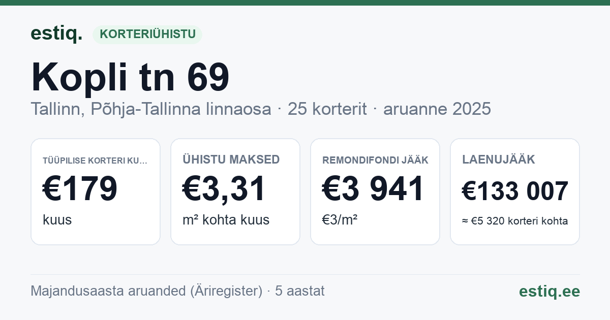 Tallinn, Kopli tn 69 korteriühistu: põhinäitajad 2025 — tüüpiline korter €179 kuus