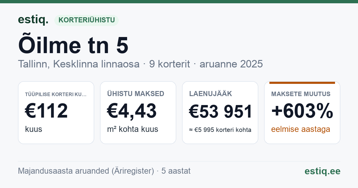 Tallinn, Õilme tn 5 korteriühistu: põhinäitajad 2025 — tüüpiline korter €112 kuus