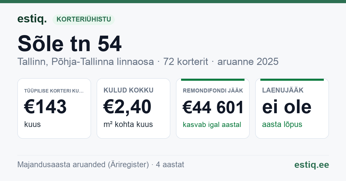 Tallinn, Sõle tn 54 korteriühistu: põhinäitajad 2025 — tüüpiline korter €143 kuus