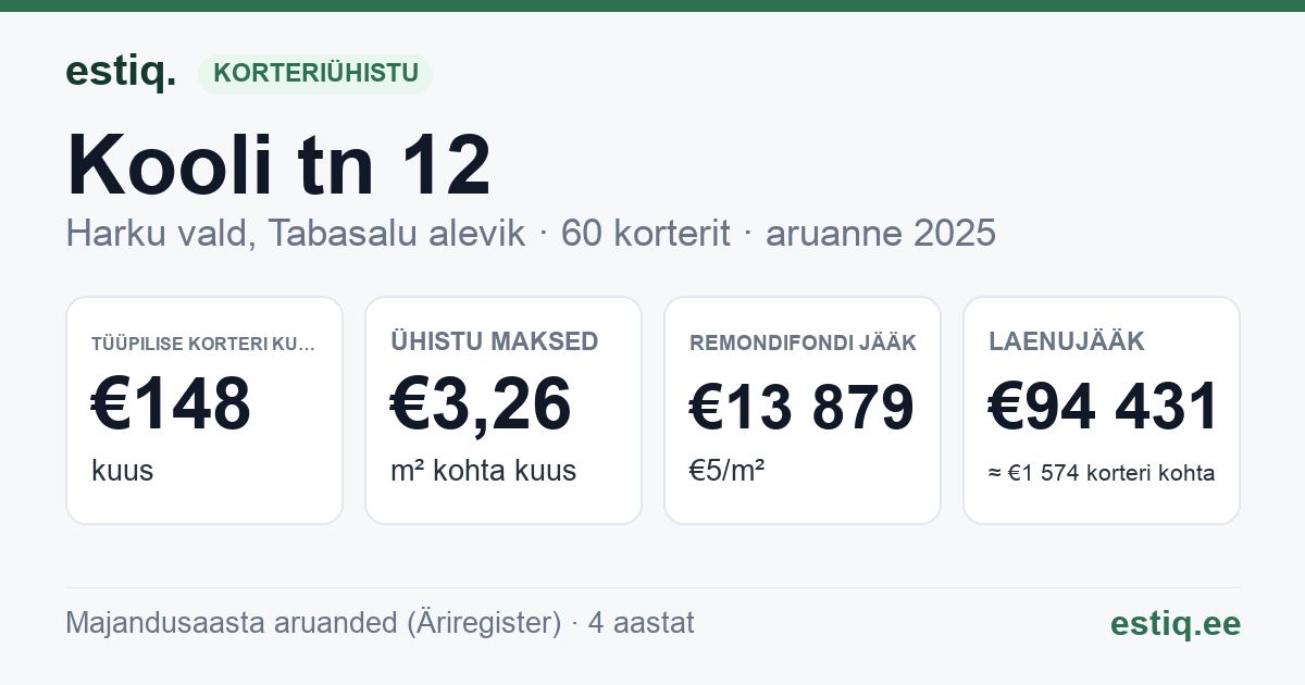 Harku vald, Tabasalu alevik, Kooli tn 12 korteriühistu: põhinäitajad 2025 — tüüpiline korter €148 kuus