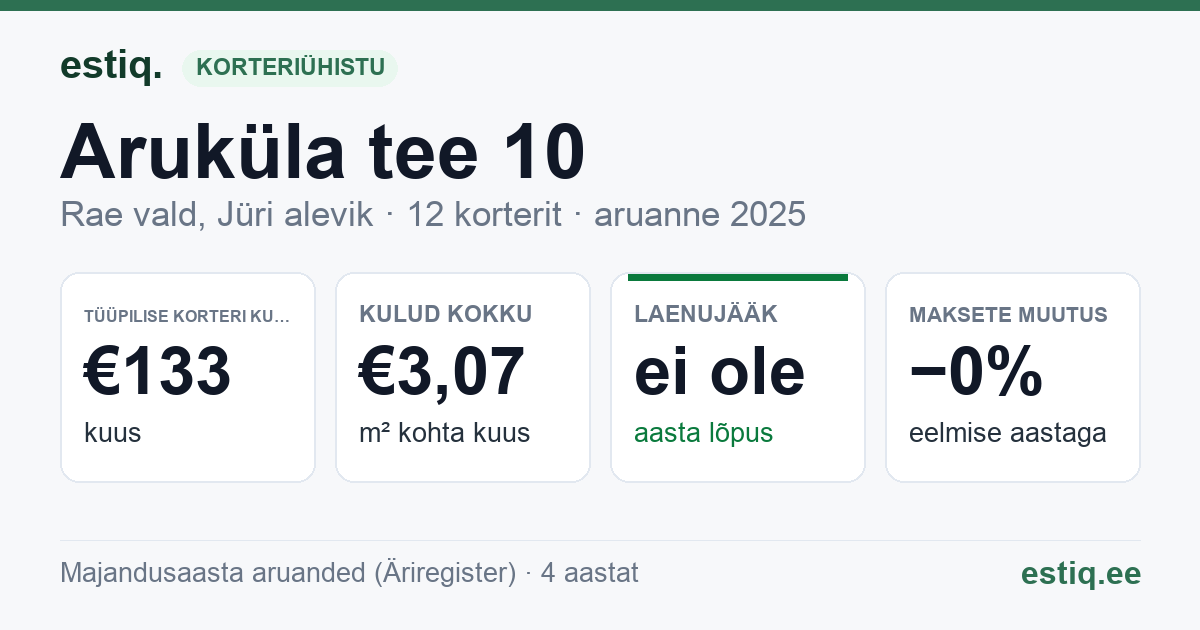 Rae vald, Jüri alevik, Aruküla tee 10 korteriühistu: põhinäitajad 2025 — tüüpiline korter €133 kuus