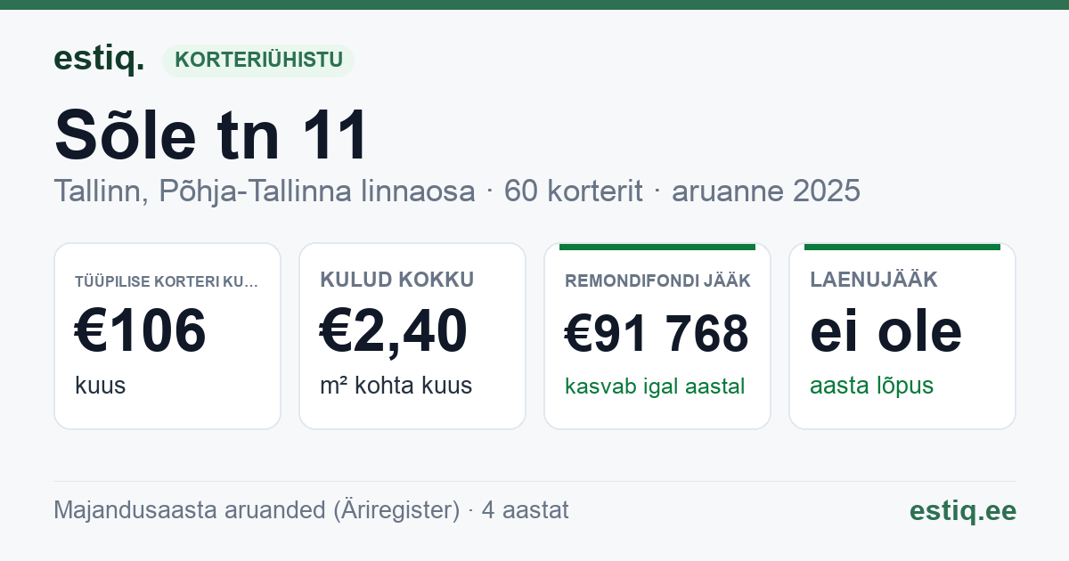 Tallinn, Sõle tn 11 korteriühistu: põhinäitajad 2025 — tüüpiline korter €106 kuus