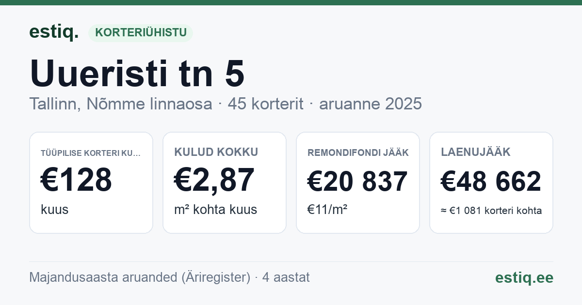 Tallinn, Uueristi tn 5 korteriühistu: põhinäitajad 2025 — tüüpiline korter €128 kuus