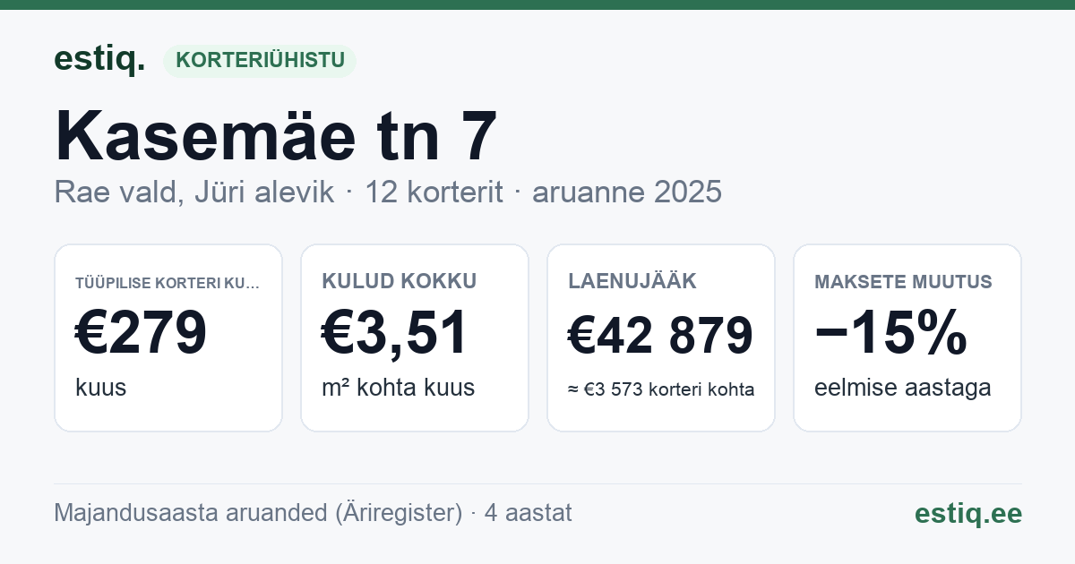 Rae vald, Jüri alevik, Kasemäe tn 7 korteriühistu: põhinäitajad 2025 — tüüpiline korter €279 kuus