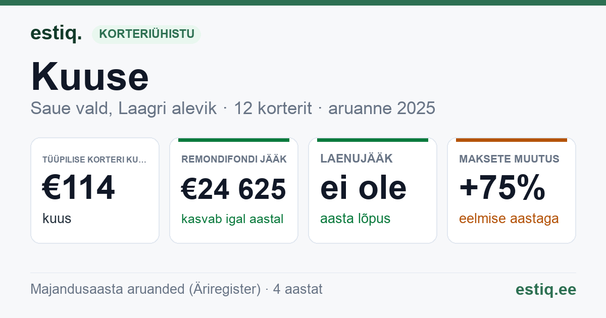 Saue vald, Ellamaa küla, Kuuse korteriühistu: põhinäitajad 2025 — tüüpiline korter €114 kuus