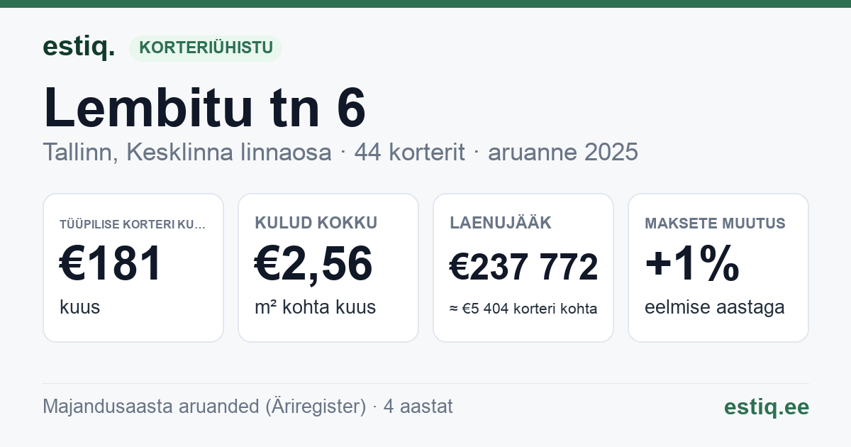 Tallinn, Lembitu tn 6 korteriühistu: põhinäitajad 2025 — tüüpiline korter €181 kuus