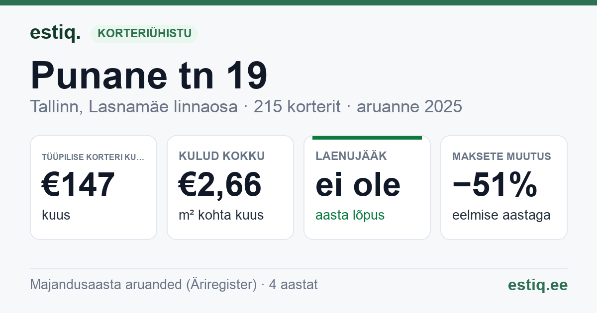 Tallinn, Punane tn 19 korteriühistu: põhinäitajad 2025 — tüüpiline korter €147 kuus