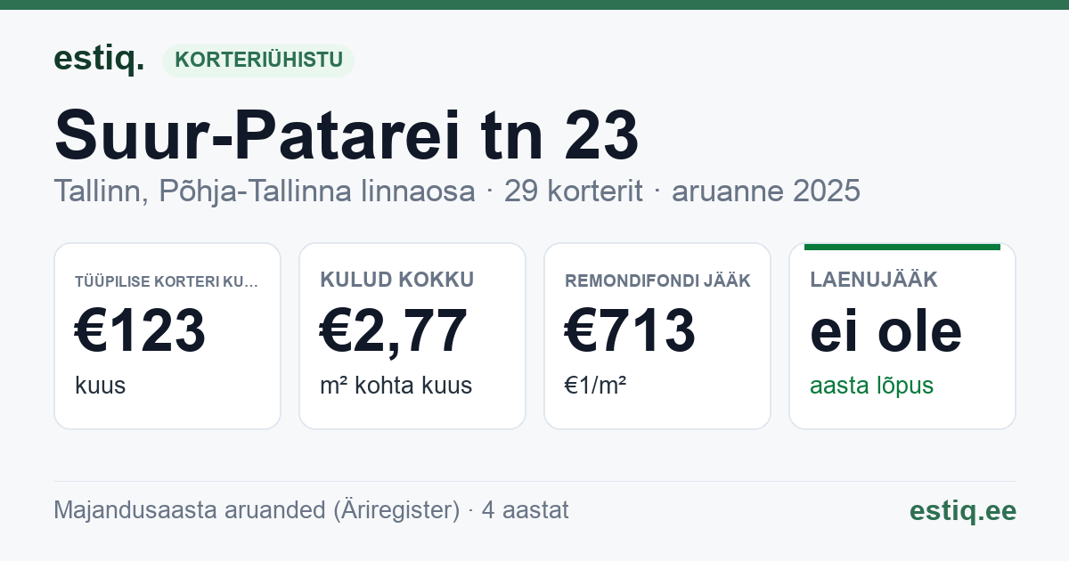 Tallinn, Suur-Patarei tn 23 korteriühistu: põhinäitajad 2025 — tüüpiline korter €123 kuus