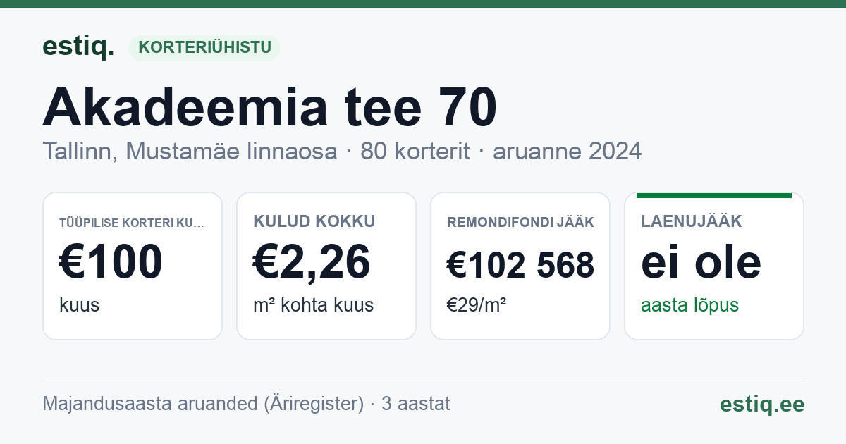 Tallinn, Akadeemia tee 70 korteriühistu: põhinäitajad 2024 — tüüpiline korter €100 kuus