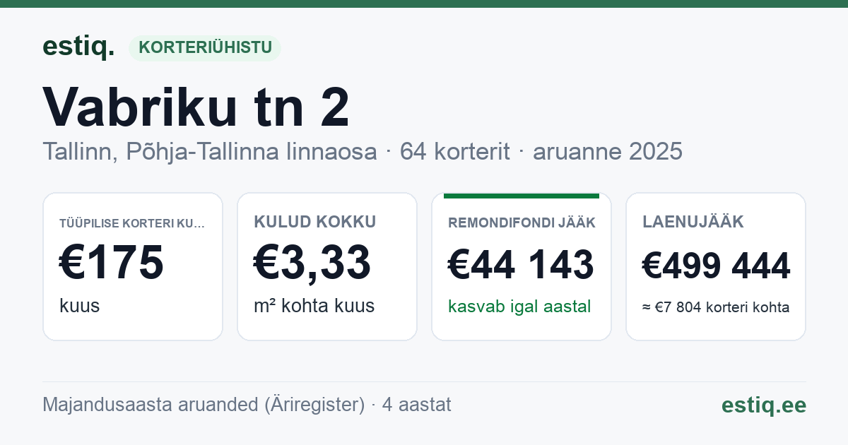 Tallinn, Vabriku tn 2 korteriühistu: põhinäitajad 2025 — tüüpiline korter €175 kuus