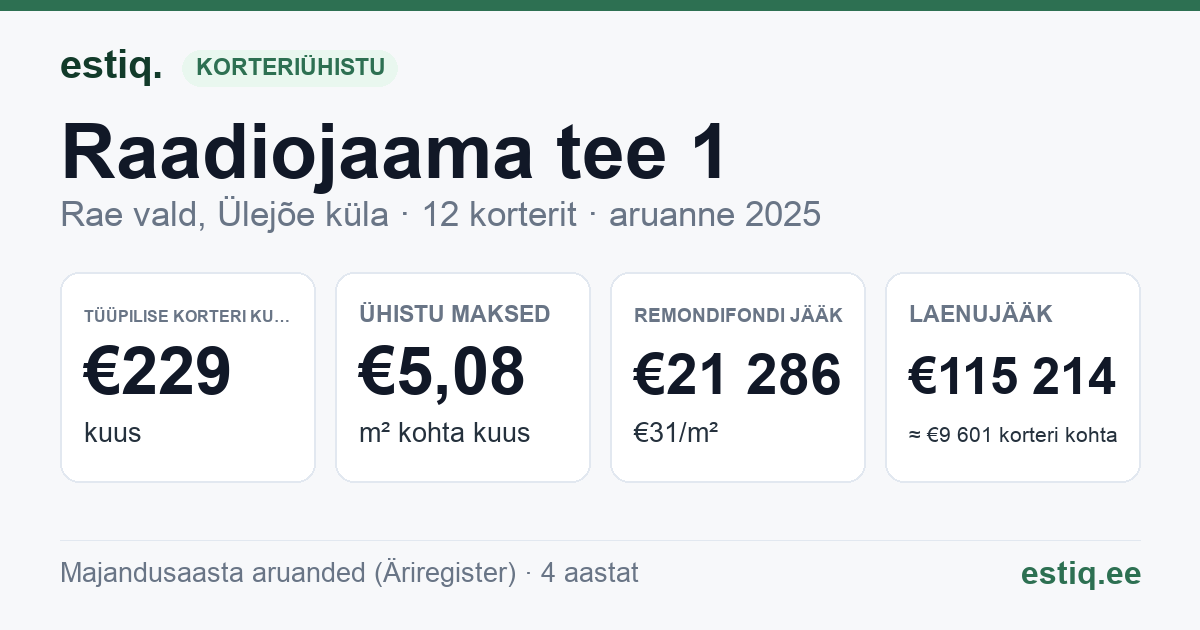 Rae vald, Ülejõe küla, Raadiojaama tee 1 korteriühistu: põhinäitajad 2025 — tüüpiline korter €229 kuus