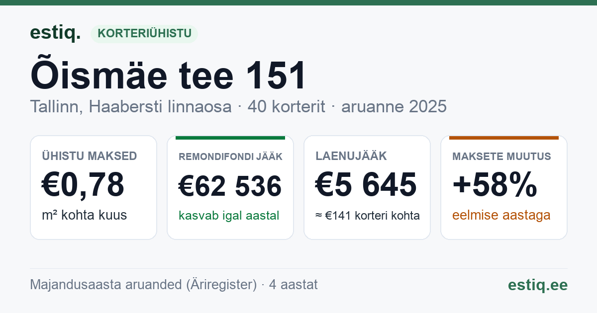 Tallinn, Õismäe tee 151 korteriühistu: põhinäitajad 2025
