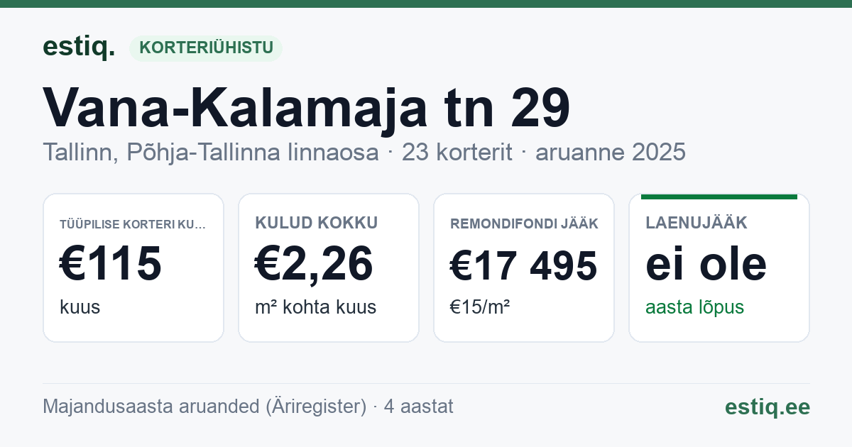 Tallinn, Vana-Kalamaja tn 29 korteriühistu: põhinäitajad 2025 — tüüpiline korter €115 kuus
