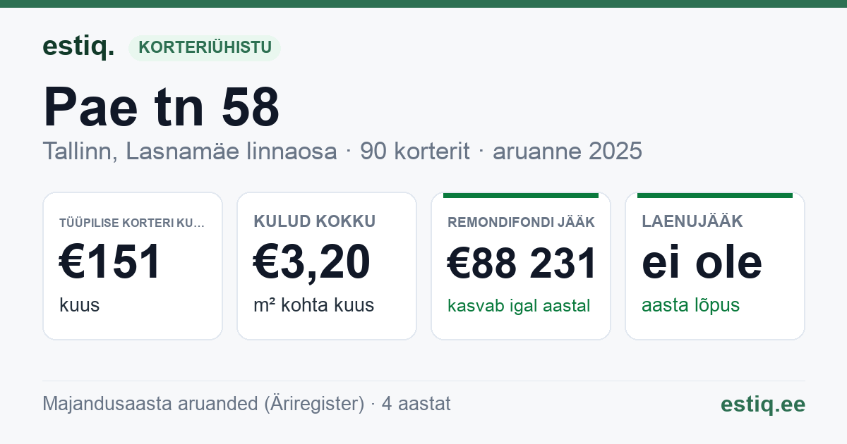 Tallinn, Pae tn 58 korteriühistu: põhinäitajad 2025 — tüüpiline korter €151 kuus