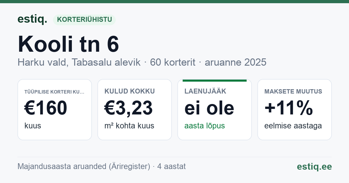 Harku vald, Tabasalu alevik, Kooli tn 6 korteriühistu: põhinäitajad 2025 — tüüpiline korter €160 kuus