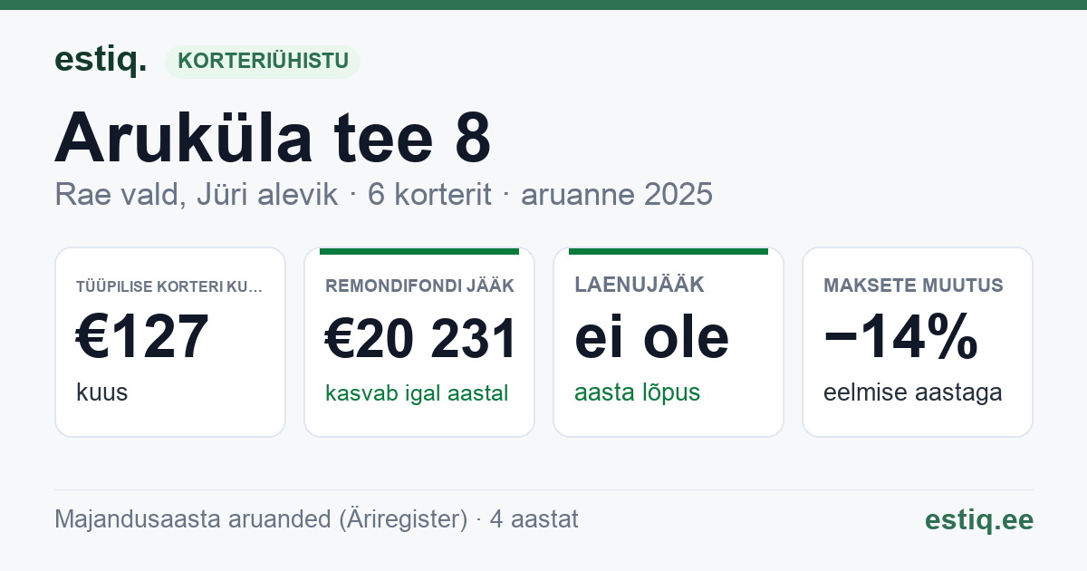 Rae vald, Jüri alevik, Aruküla tee 8, Aruküla tee 8a korteriühistu: põhinäitajad 2025 — tüüpiline korter €127 kuus