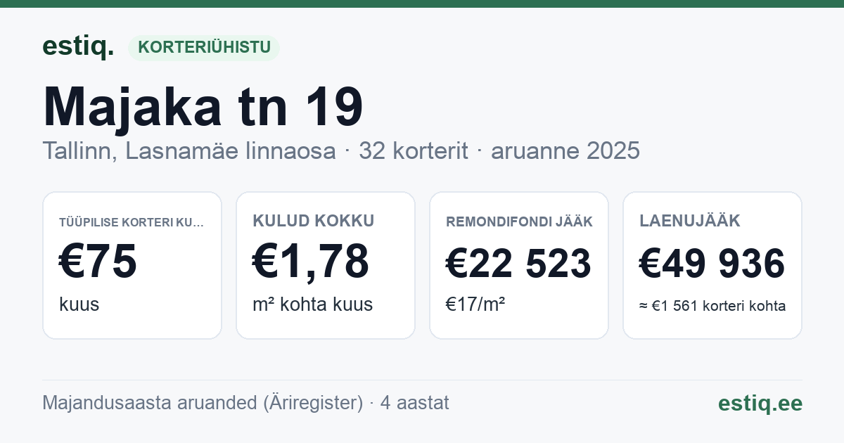 Tallinn, Majaka tn 19 korteriühistu: põhinäitajad 2025 — tüüpiline korter €75 kuus