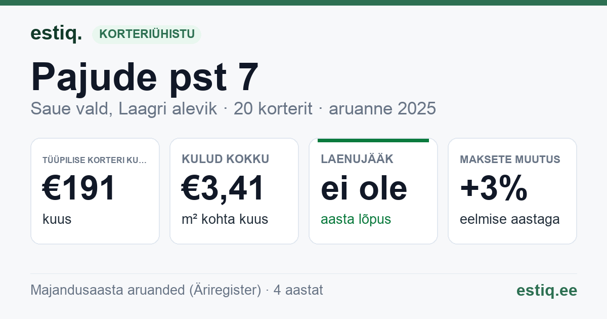 Saue vald, Laagri alevik, Pajude pst 7 korteriühistu: põhinäitajad 2025 — tüüpiline korter €191 kuus