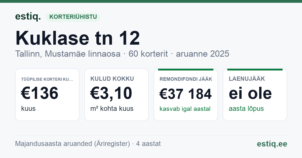 Tallinn, Kuklase tn 12 korteriühistu: põhinäitajad 2025 — tüüpiline korter €136 kuus