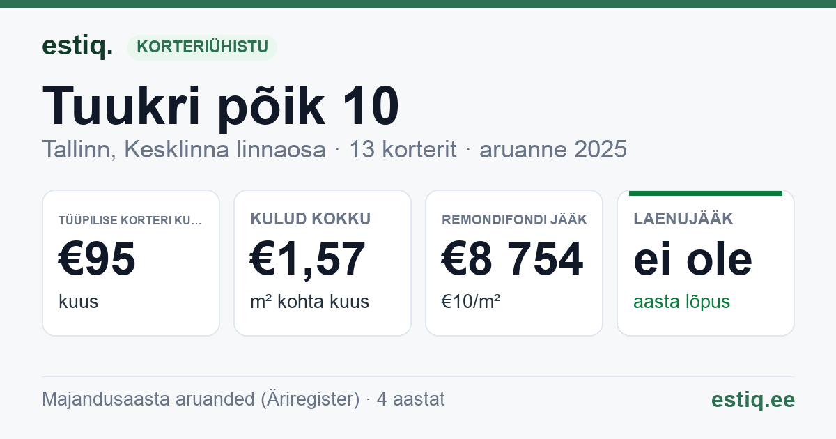 Tallinn, Tuukri põik 10 korteriühistu: põhinäitajad 2025 — tüüpiline korter €95 kuus