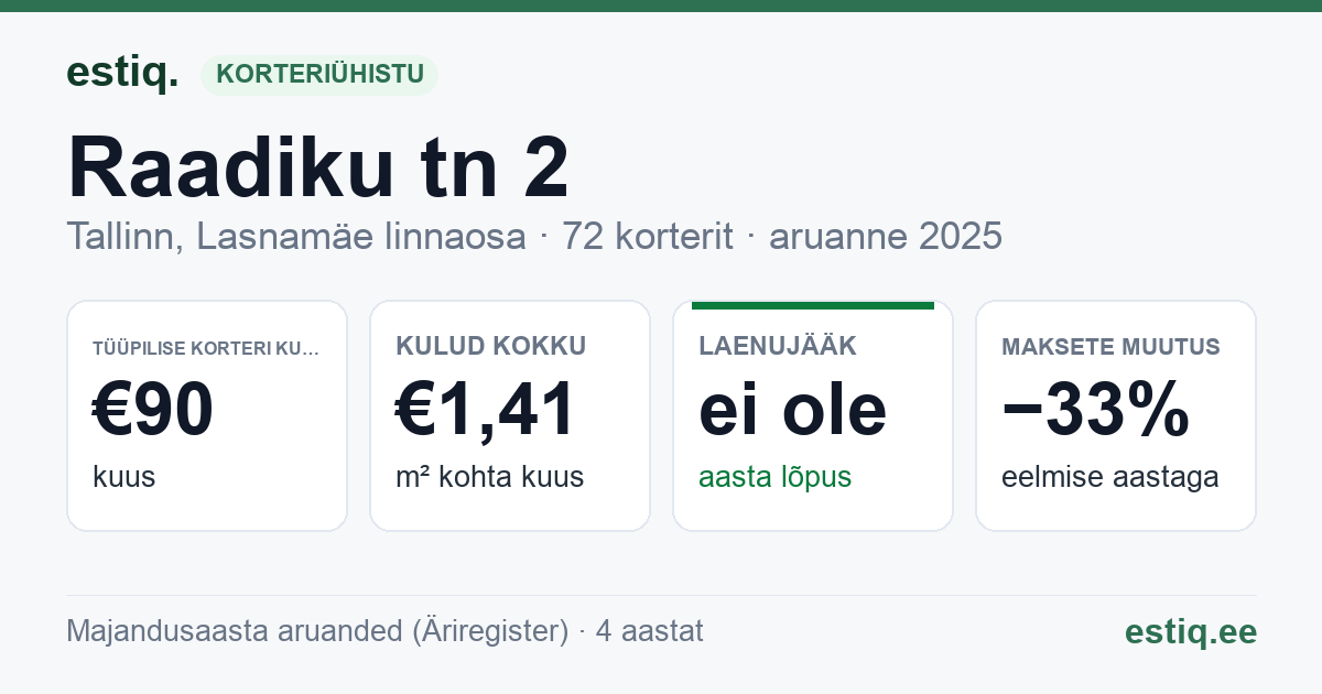Tallinn, Raadiku tn 2 korteriühistu: põhinäitajad 2025 — tüüpiline korter €90 kuus