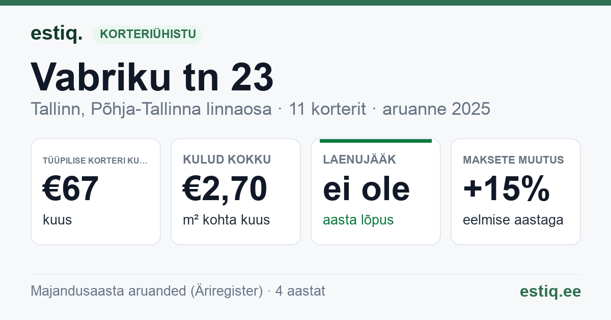 Tallinn, Vabriku tn 23 korteriühistu: põhinäitajad 2025 — tüüpiline korter €67 kuus