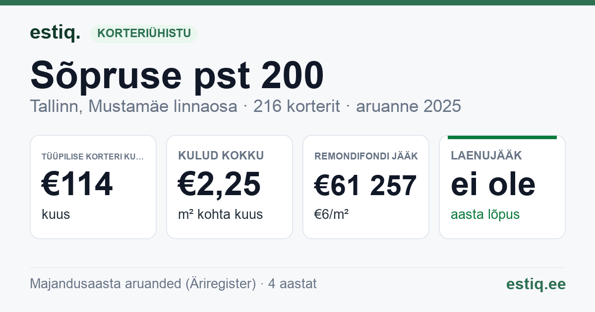 Tallinn, Sõpruse pst 200 korteriühistu: põhinäitajad 2025 — tüüpiline korter €114 kuus