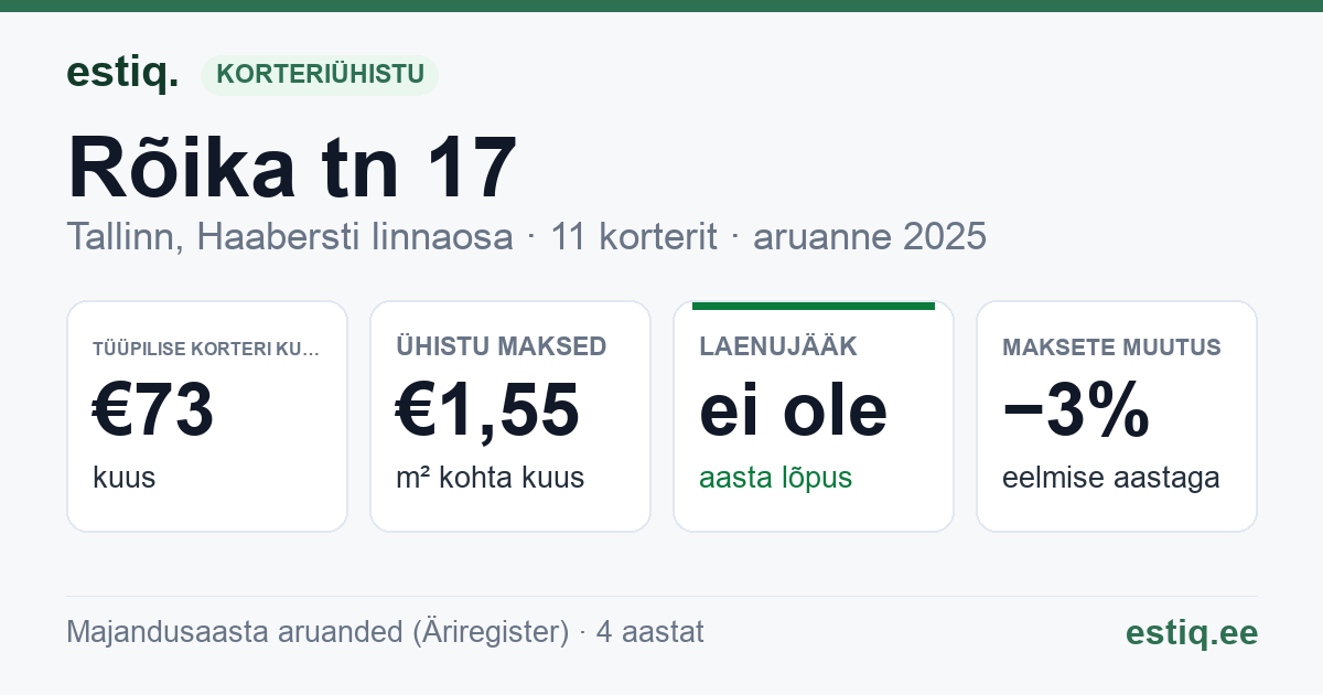 Tallinn, Rõika tn 17 korteriühistu: põhinäitajad 2025 — tüüpiline korter €73 kuus